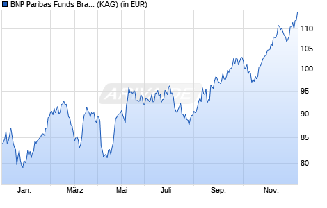 Performance des BNP Paribas Funds Brazil Equity I Cap (WKN A0LFY4, ISIN LU0265342161)