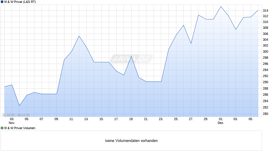 M & W Privat Chart