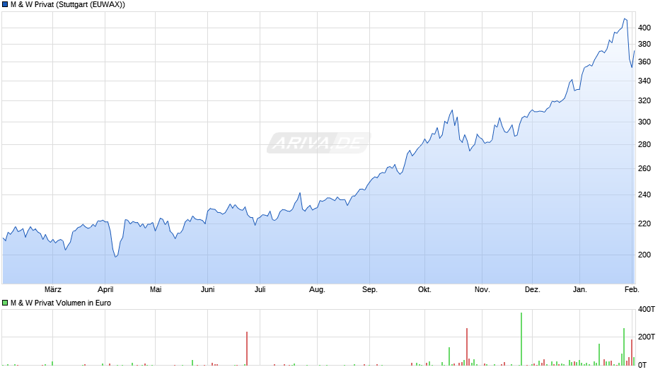 M & W Privat Chart