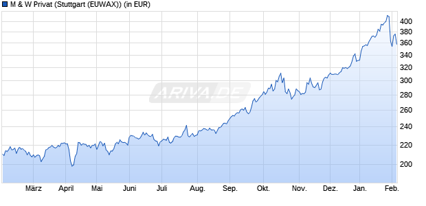 Performance des M & W Privat (WKN A0LEXD, ISIN LU0275832706)