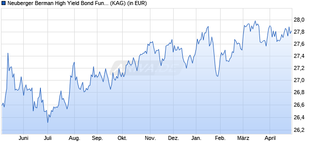 Performance des Neuberger Berman High Yield Bond Fund USD I Acc. (WKN A0LB8L, ISIN IE00B12VW565)