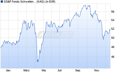 Performance des GS&P Fonds Schwellenl&auml;nder G (WKN A0LEW7, ISIN LU0273373414)