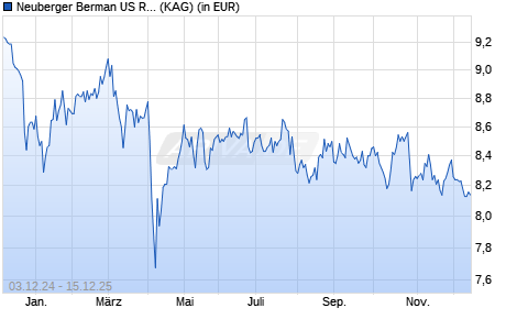 Performance des Neuberger Berman US Real Estate Securities Fd EUR A Acc. (WKN A0LCJV, ISIN IE00B0T0GT17)