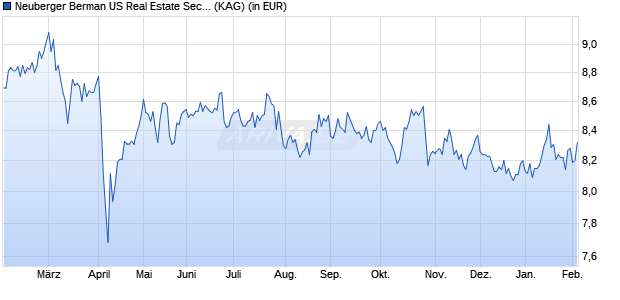 Performance des Neuberger Berman US Real Estate Securities Fd EUR A Acc. (WKN A0LCJV, ISIN IE00B0T0GT17)