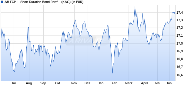 Performance des AB FCP I - Short Duration Bond Portfolio A2 EUR (WKN A0JMJP, ISIN LU0232535426)