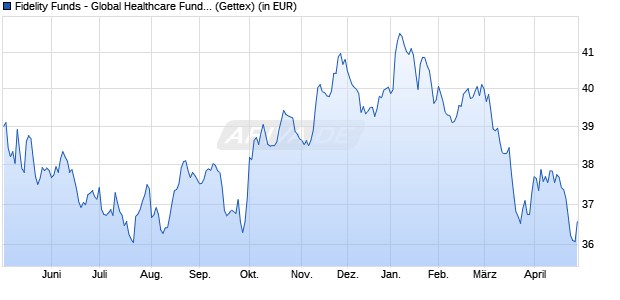Performance des Fidelity Funds - Global Healthcare Fund A-ACC-EUR (WKN A0LF03, ISIN LU0261952419)