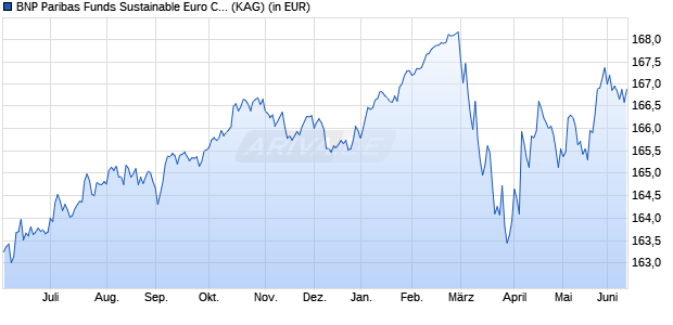 Performance des BNP Paribas Funds Sustainable Euro Corporate Bd I Cap (WKN A0LF4K, ISIN LU0265317569)