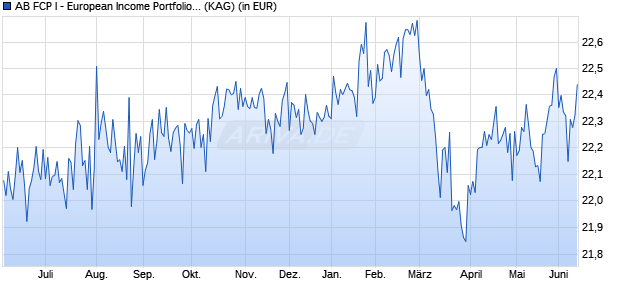 Performance des AB FCP I - European Income Portfolio A2 USD (WKN A0JMJH, ISIN LU0232529965)