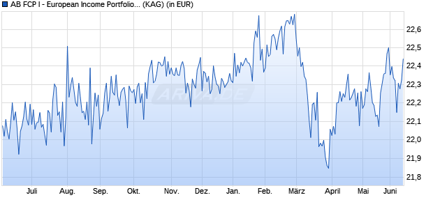 Performance des AB FCP I - European Income Portfolio A2 USD (WKN A0JMJH, ISIN LU0232529965)