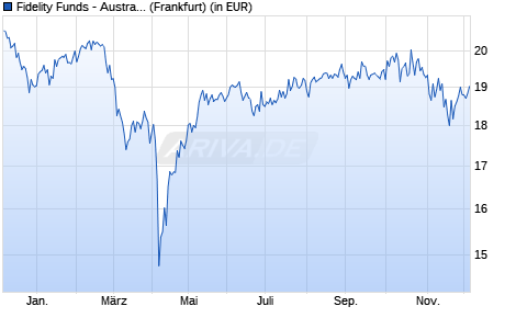 Performance des Fidelity Funds - Australian Diversified Equity A Acc (AUD) (WKN A0LFZ8, ISIN LU0261950041)