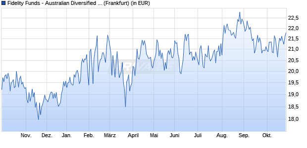 Performance des Fidelity Funds - Australian Diversified Equity A Acc (AUD) (WKN A0LFZ8, ISIN LU0261950041)