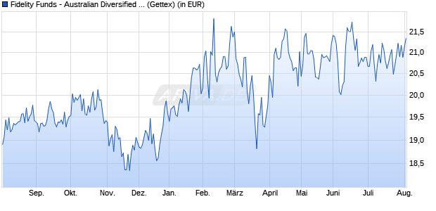 Performance des Fidelity Funds - Australian Diversified Equity A Acc (AUD) (WKN A0LFZ8, ISIN LU0261950041)