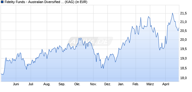 Performance des Fidelity Funds - Australian Diversified Equity A Acc (AUD) (WKN A0LFZ8, ISIN LU0261950041)