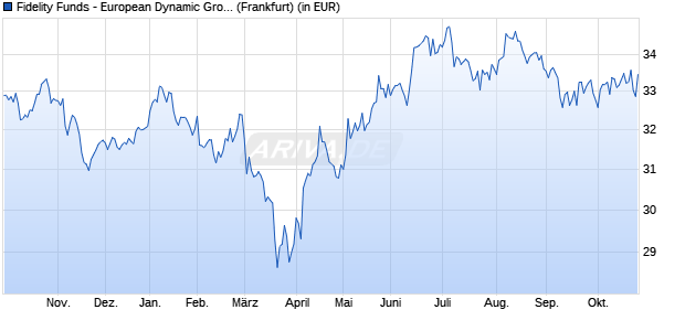 Performance des Fidelity Funds - European Dynamic Growth Fund A Acc (EUR) (WKN A0LF0X, ISIN LU0261959422)