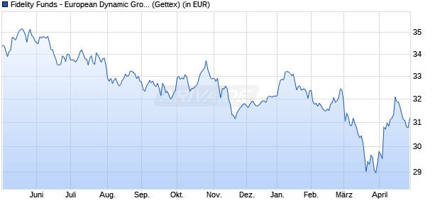 Performance des Fidelity Funds - European Dynamic Growth Fund A Acc (EUR) (WKN A0LF0X, ISIN LU0261959422)