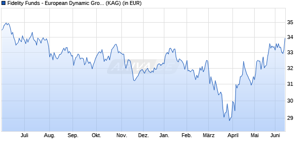 Performance des Fidelity Funds - European Dynamic Growth Fund A Acc (EUR) (WKN A0LF0X, ISIN LU0261959422)