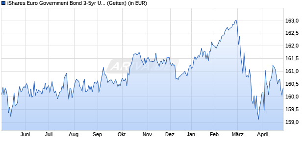 Performance des iShares Euro Government Bond 3-5yr UCITS ETF (WKN A0LGP6, ISIN IE00B1FZS681)