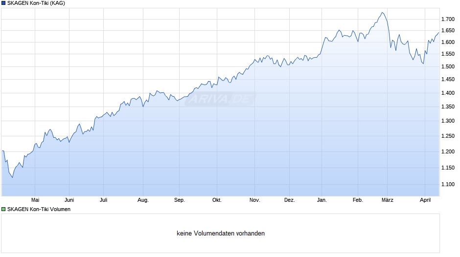 SKAGEN Kon-Tiki Chart