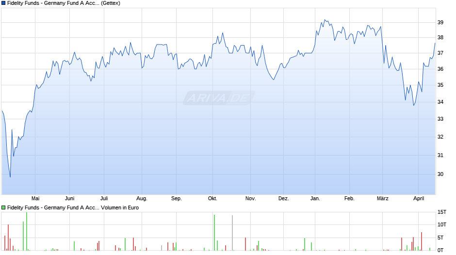 Fidelity Funds - Germany Fund A Acc (EUR) Chart