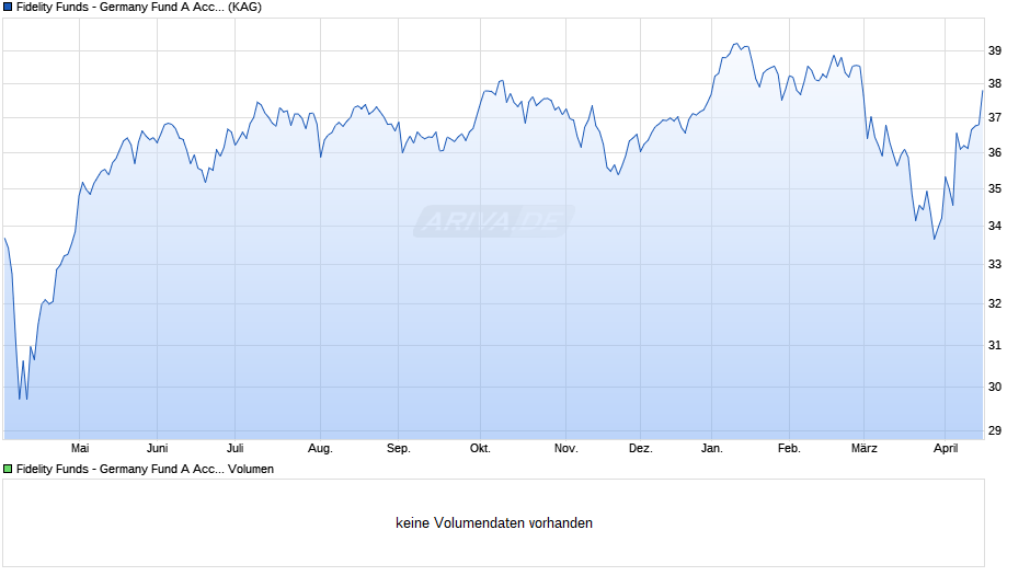 Fidelity Funds - Germany Fund A Acc (EUR) Chart