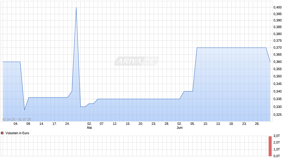 DEGI German Business Chart