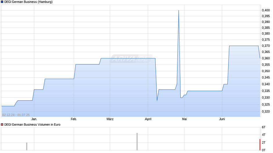 DEGI German Business Chart
