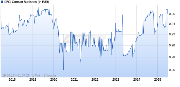 DEGI German Business Chart