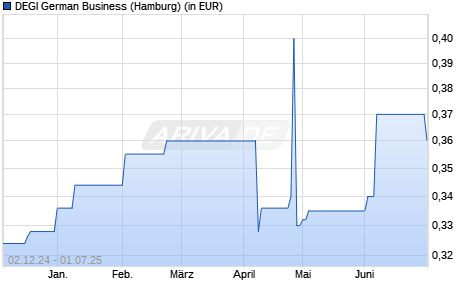 Performance des DEGI German Business (WKN A0J3TP, ISIN DE000A0J3TP7)