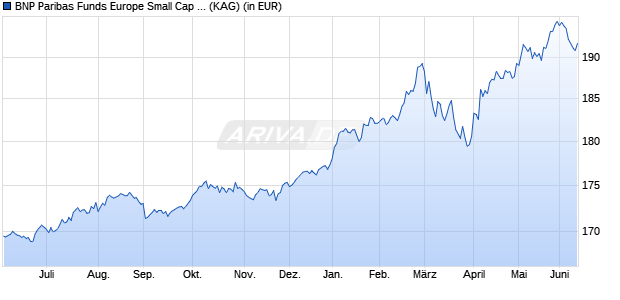 Performance des BNP Paribas Funds Europe Small Cap Convertible P Cap (WKN A0LFWV, ISIN LU0265308576)