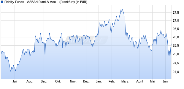 Performance des Fidelity Funds - ASEAN Fund A Acc (USD) (WKN A0LFZN, ISIN LU0261945553)