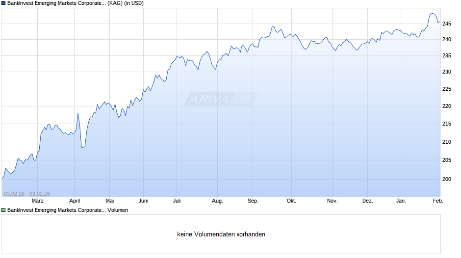 BankInvest Emerging Markets Corporate Debt I (EUR) Chart