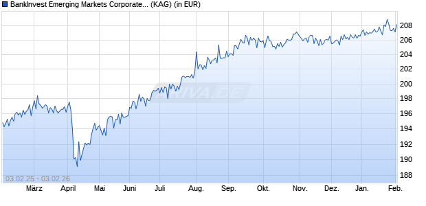 Performance des BankInvest Emerging Markets Corporate Debt I (EUR) (WKN A0LFRM, ISIN LU0253262702)