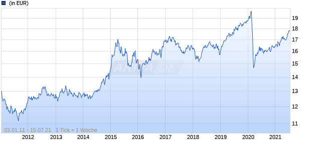 Global Conservative Portfolio B 2 EUR Chart
