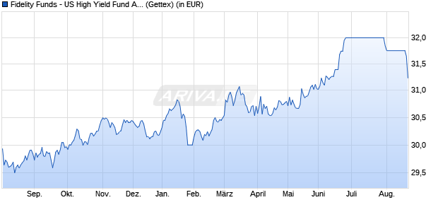 Performance des Fidelity Funds - US High Yield Fund A Acc (EUR) (WKN A0LGBB, ISIN LU0261953904)