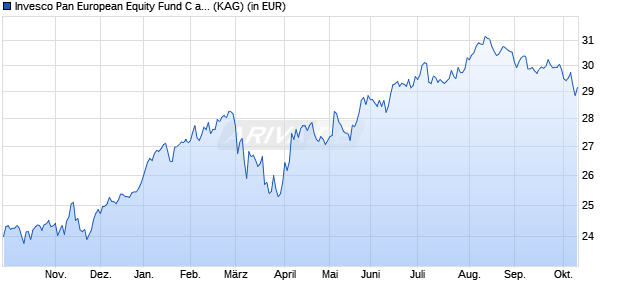 Performance des Invesco Pan European Equity Fund C auss. (WKN A0LGK7, ISIN LU0267984853)