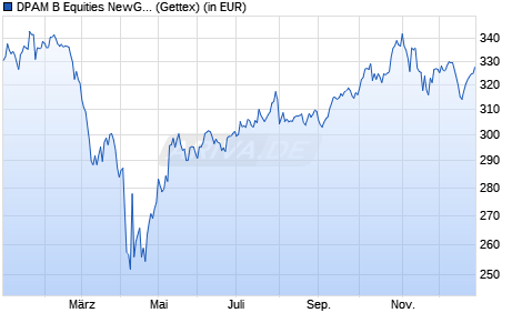 Performance des DPAM B Equities NewGems Sustainable B (WKN A0LFBM, ISIN BE0946564383)