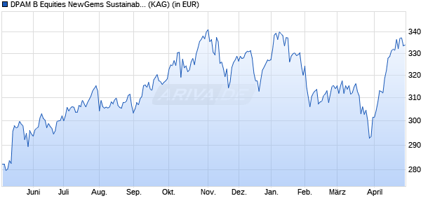 Performance des DPAM B Equities NewGems Sustainable B (WKN A0LFBM, ISIN BE0946564383)