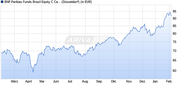 Performance des BNP Paribas Funds Brazil Equity C Cap (WKN A0LFY2, ISIN LU0265266980)