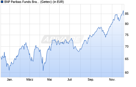 Performance des BNP Paribas Funds Brazil Equity C Cap (WKN A0LFY2, ISIN LU0265266980)