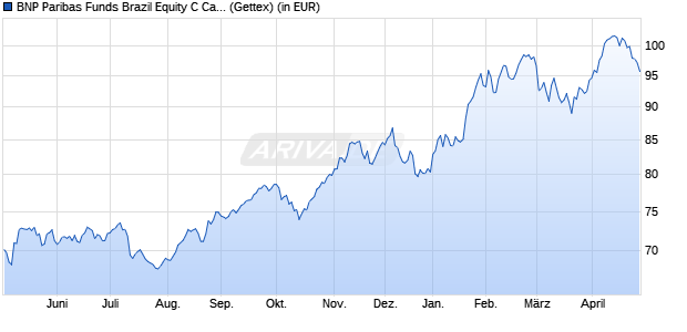 Performance des BNP Paribas Funds Brazil Equity C Cap (WKN A0LFY2, ISIN LU0265266980)
