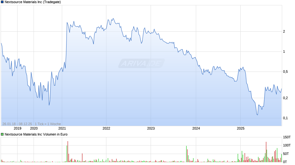 Nextsource Materials Chart