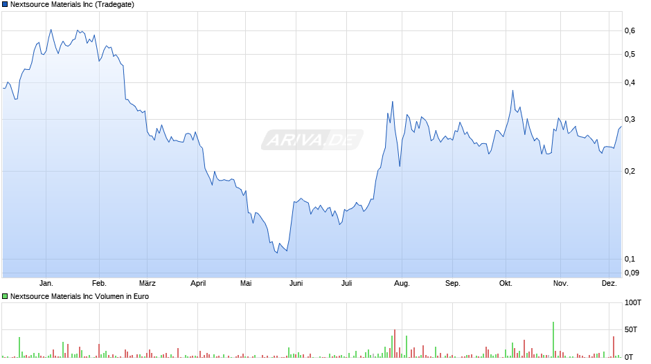 Nextsource Materials Chart
