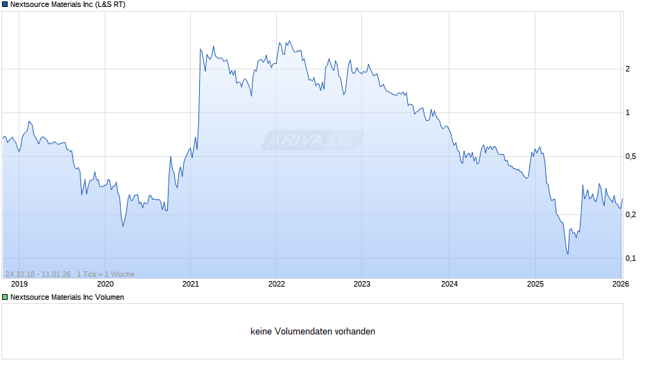 Nextsource Materials Chart