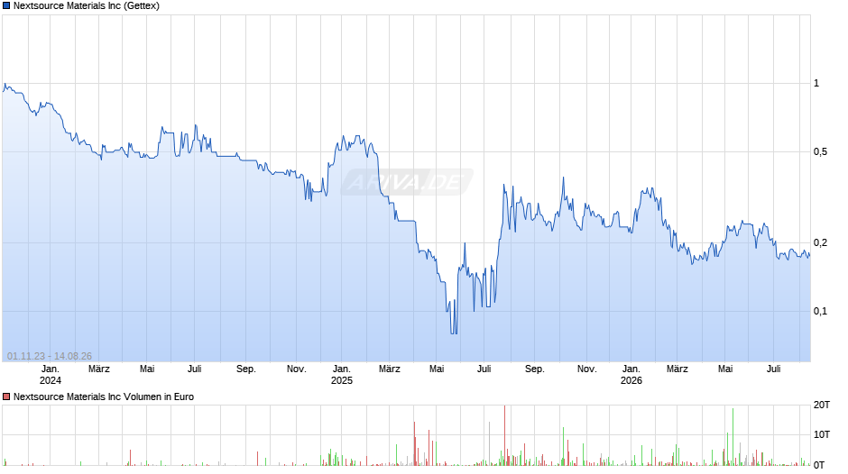 Nextsource Materials Chart