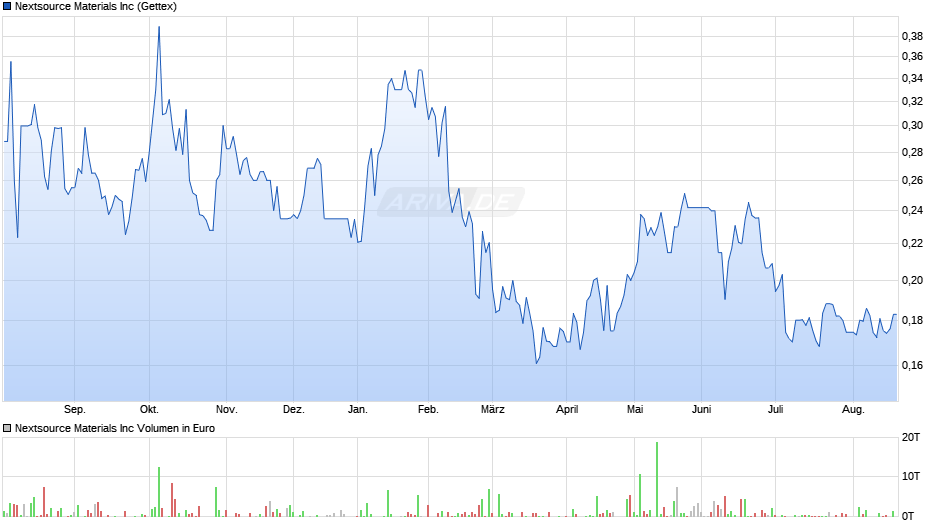 Nextsource Materials Chart