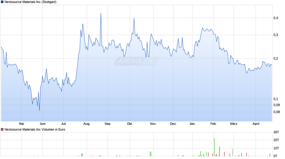 Nextsource Materials Chart
