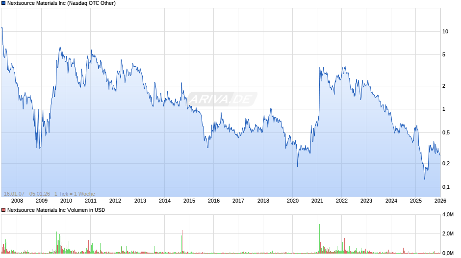 Nextsource Materials Chart