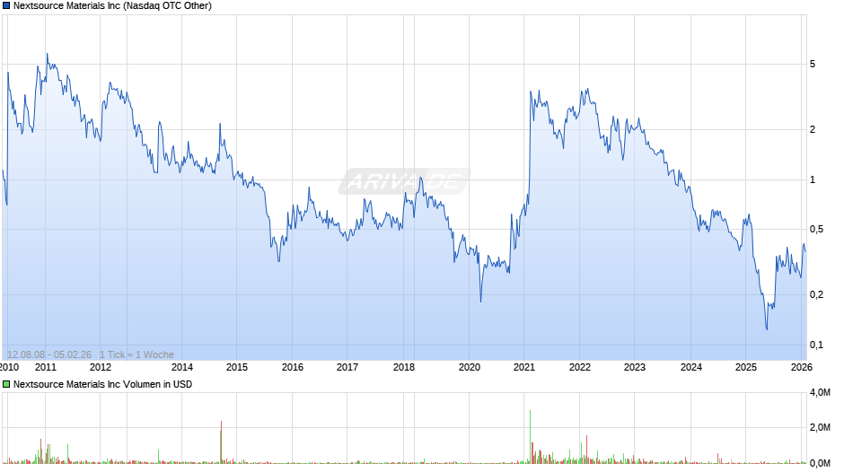 Nextsource Materials Chart