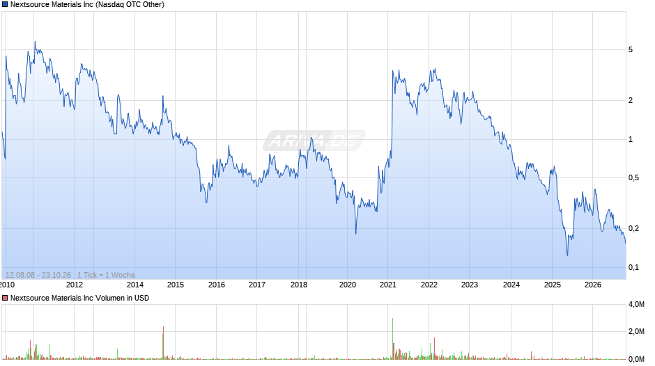 Nextsource Materials Chart