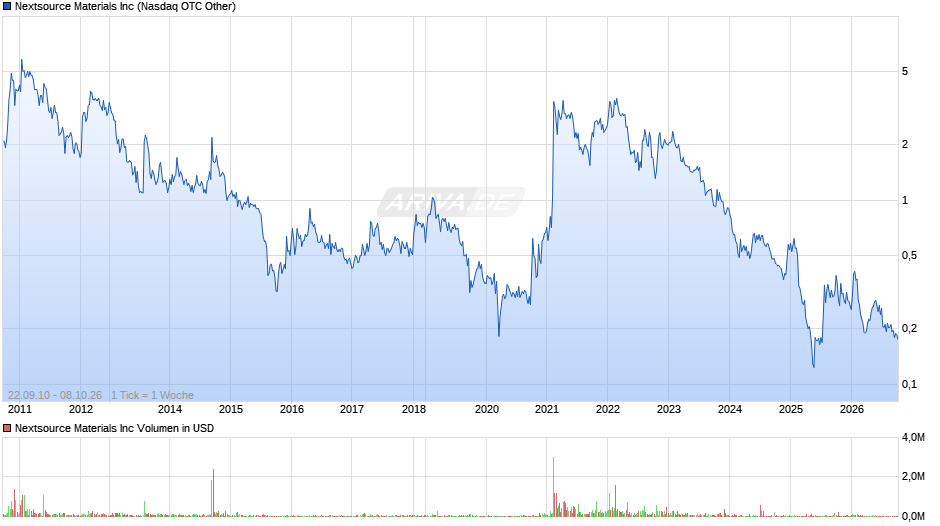 Nextsource Materials Chart
